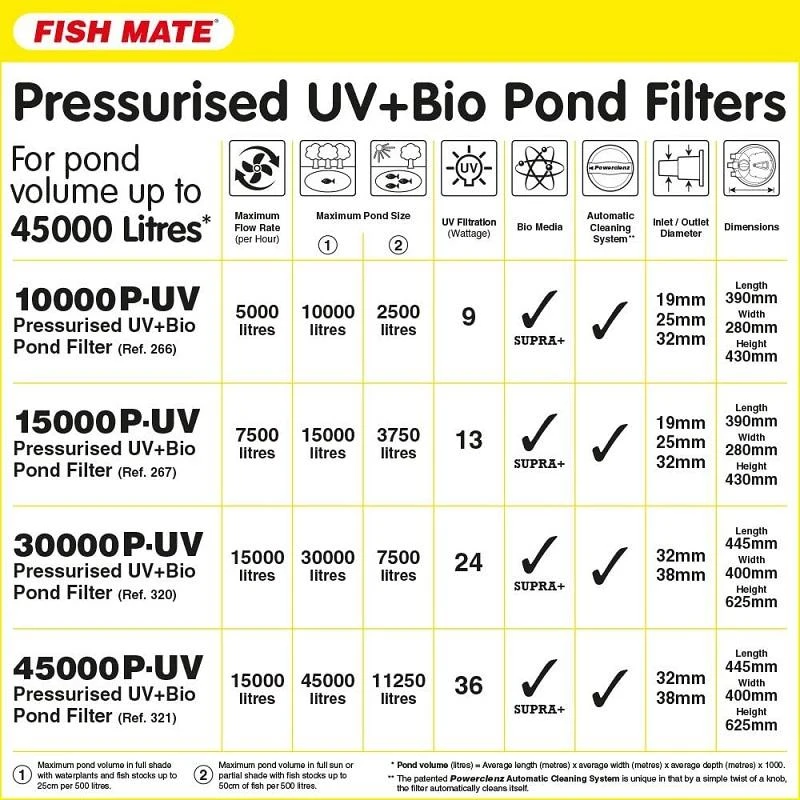 Fish Mate 15000 Powerclenz Pressurised UVC Filter 3 Fish Mate 15000 Powerclenz Pressurised UVC Filter - Image 3