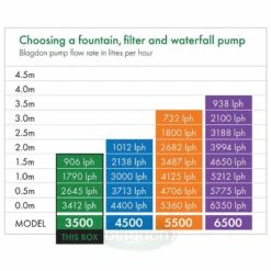 Blagdon Midipond Pump 3500 - 1050166 -Garden Irrigation Tools midipond lph 1
