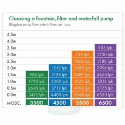 Blagdon Midipond Pump 5500 - 1050135 -Garden Irrigation Tools midipond lph 2 op2a k8