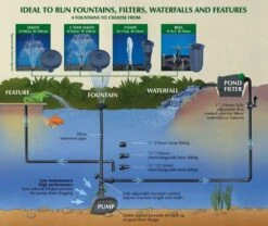 Blagdon MiniPond Pump 2000 - 1010702 5 Blagdon MiniPond Pump 2000 - 1010702 -Garden Irrigation Tools minipond pump 2000 diagram 1