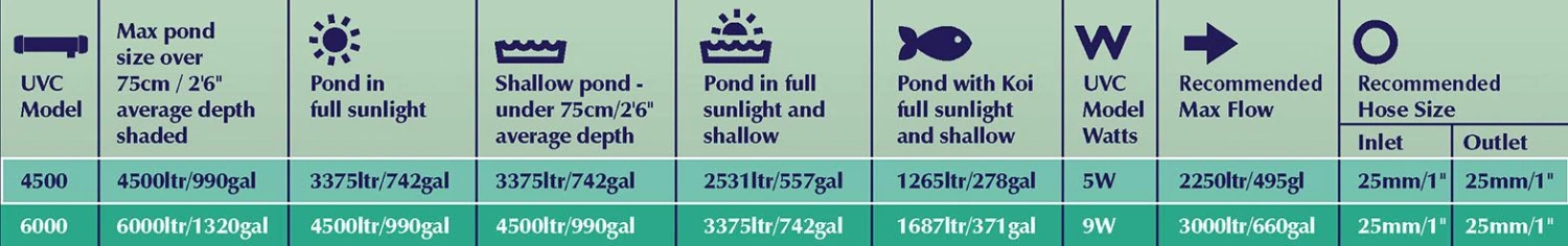 Blagdon Minipond UVC 6000 - 9w 4 Blagdon Minipond UVC 6000 - 9w - Image 4